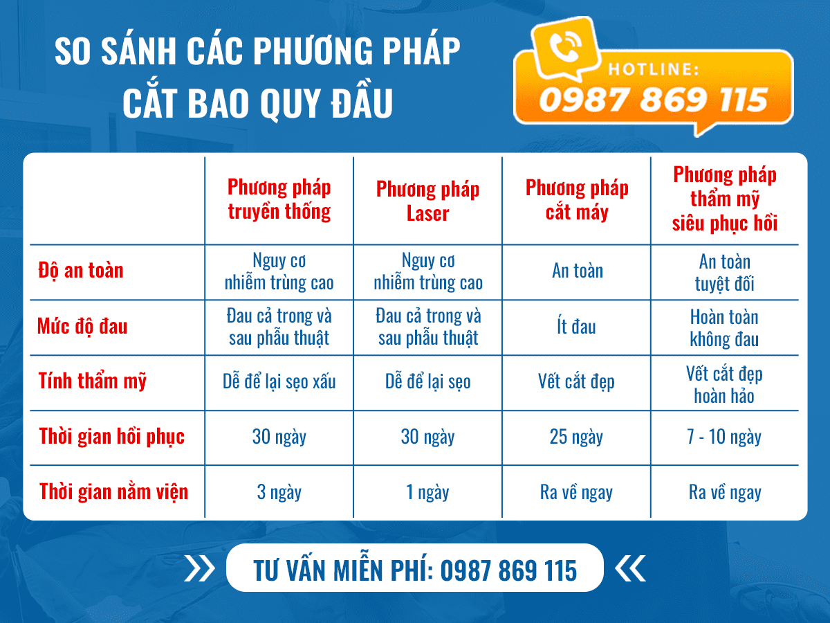Các phương pháp cắt bao quy đầu